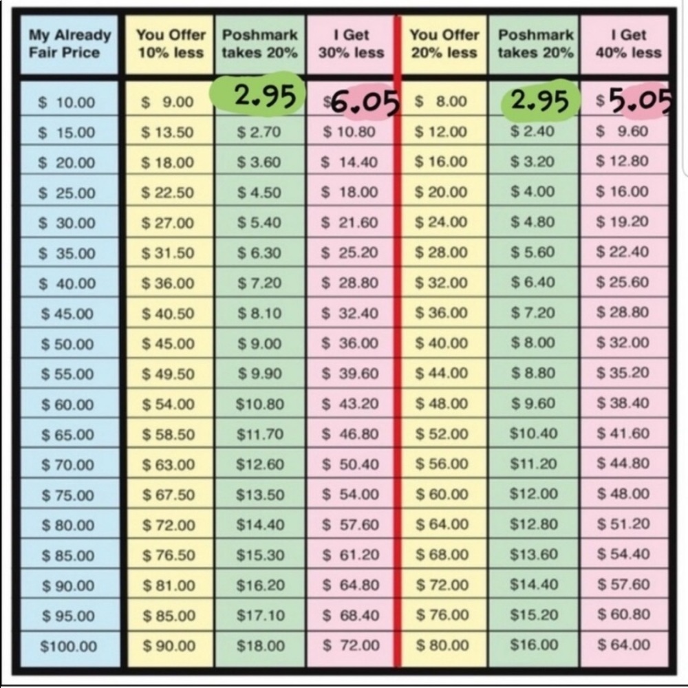 Poshmark Fee Chart